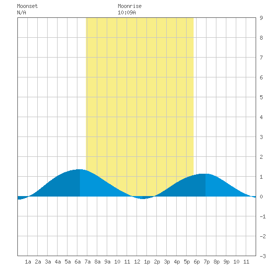 Lewisetta tide chart for Thursday, February 15, 2024