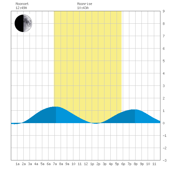 Lewisetta tide chart for Friday, February 16, 2024