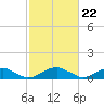 Lewisetta tide chart for Thursday, February 22, 2024