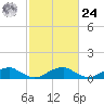 Lewisetta tide chart for Saturday, February 24, 2024