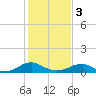 Lewisetta tide chart for Saturday, February 3, 2024