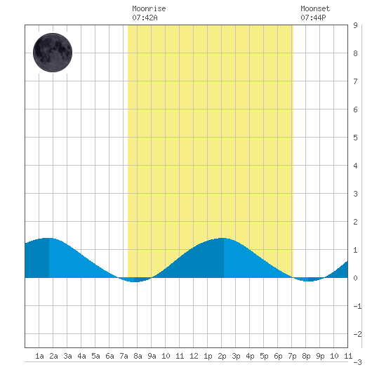 Lewisetta tide chart for Sunday, March 10, 2024