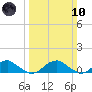 Lewisetta tide chart for Sunday, March 10, 2024