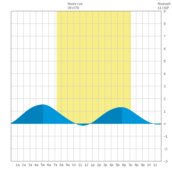 Lewisetta tide chart for Wednesday, March 13, 2024