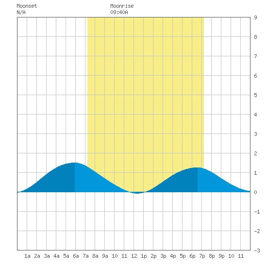 Lewisetta tide chart for Thursday, March 14, 2024