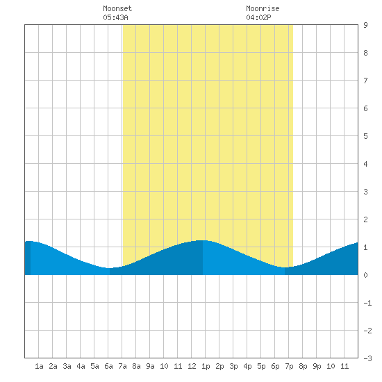 Lewisetta tide chart for Thursday, March 21, 2024