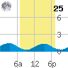 Lewisetta tide chart for Monday, March 25, 2024