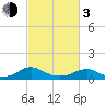 Lewisetta tide chart for Sunday, March 3, 2024