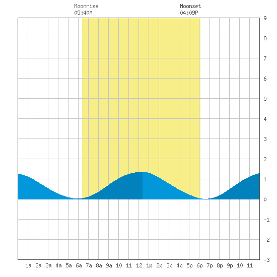 Lewisetta tide chart for Friday, March 8, 2024