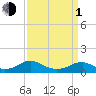 Lewisetta tide chart for Monday, April 1, 2024