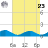 Lewisetta tide chart for Tuesday, April 23, 2024