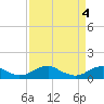 Lewisetta tide chart for Thursday, April 4, 2024