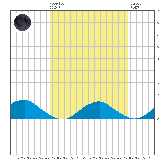 Lewisetta tide chart for Monday, April 8, 2024