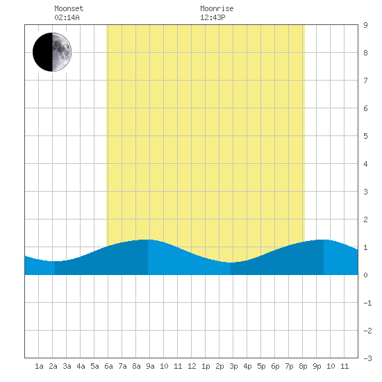 Lewisetta tide chart for Wednesday, May 15, 2024