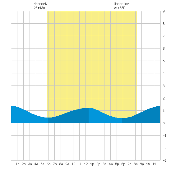 Lewisetta tide chart for Sunday, May 19, 2024