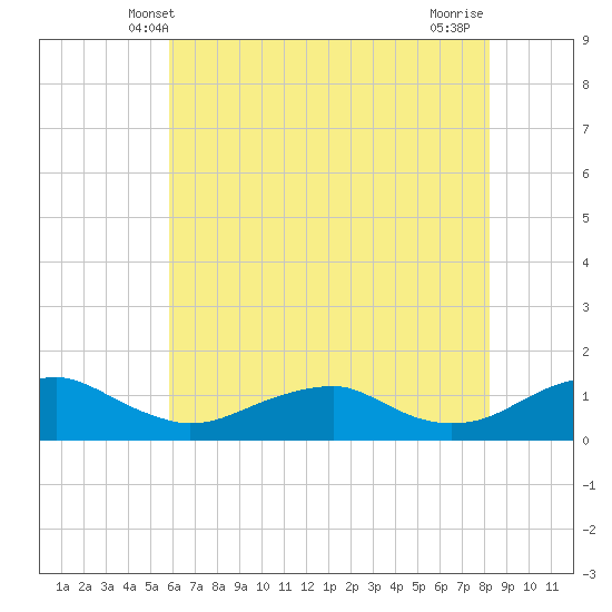 Lewisetta tide chart for Monday, May 20, 2024