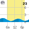Lewisetta tide chart for Thursday, May 23, 2024