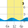 Lewisetta tide chart for Friday, May 3, 2024