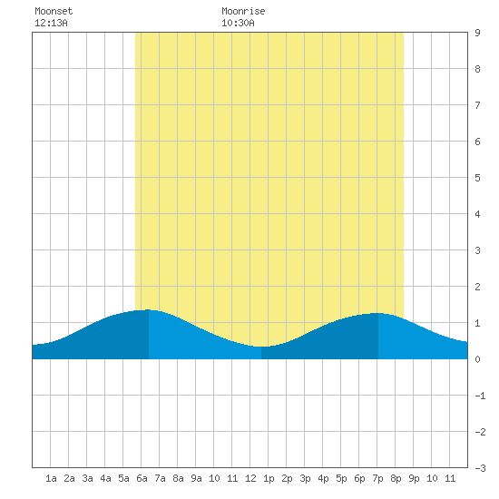 Lewisetta tide chart for Tuesday, June 11, 2024