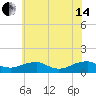 Lewisetta tide chart for Friday, June 14, 2024