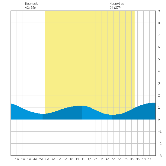 Lewisetta tide chart for Monday, June 17, 2024