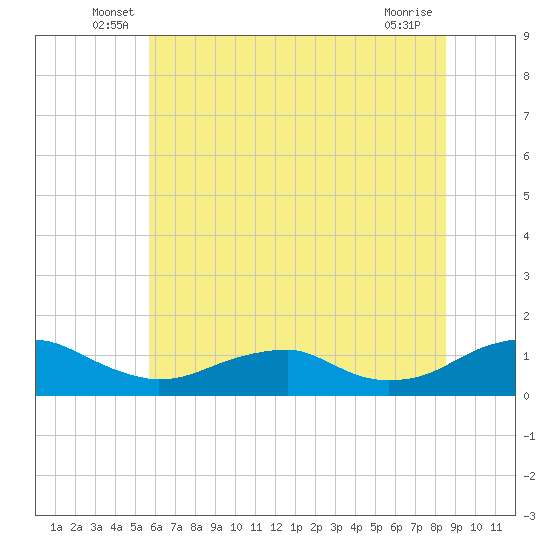 Lewisetta tide chart for Tuesday, June 18, 2024