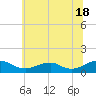 Lewisetta tide chart for Tuesday, June 18, 2024