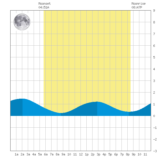 Lewisetta tide chart for Friday, June 21, 2024