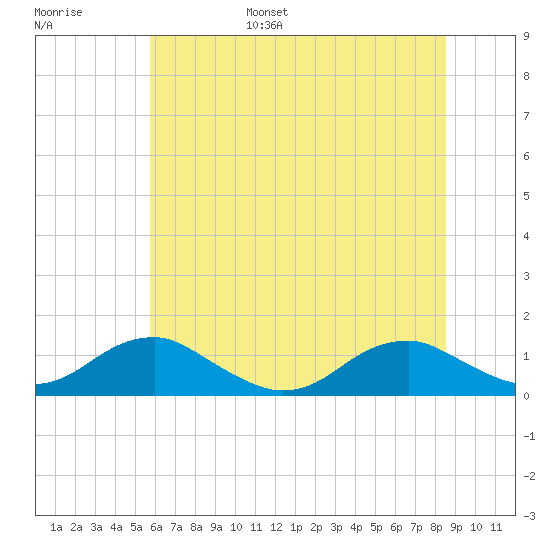 Lewisetta tide chart for Wednesday, June 26, 2024