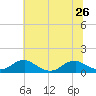 Lewisetta tide chart for Wednesday, June 26, 2024