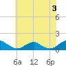 Lewisetta tide chart for Monday, June 3, 2024