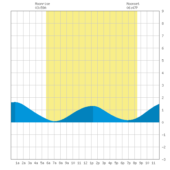 Lewisetta tide chart for Tuesday, June 4, 2024