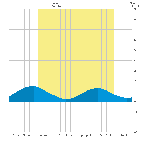 Lewisetta tide chart for Sunday, June 9, 2024
