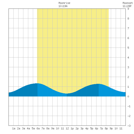 Lewisetta tide chart for Wednesday, July 10, 2024