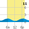 Lewisetta tide chart for Thursday, July 11, 2024