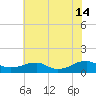 Lewisetta tide chart for Sunday, July 14, 2024