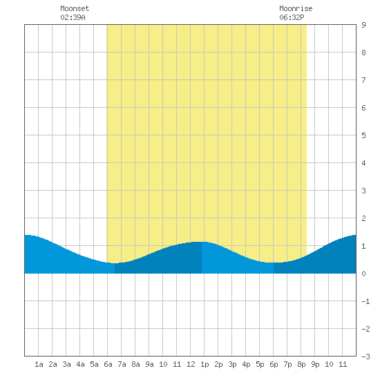 Lewisetta tide chart for Thursday, July 18, 2024