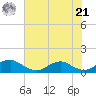 Lewisetta tide chart for Sunday, July 21, 2024