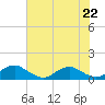 Lewisetta tide chart for Monday, July 22, 2024