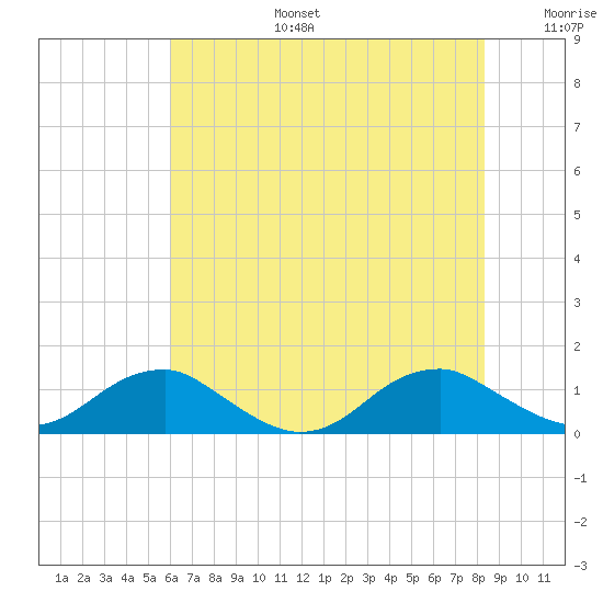 Lewisetta tide chart for Thursday, July 25, 2024