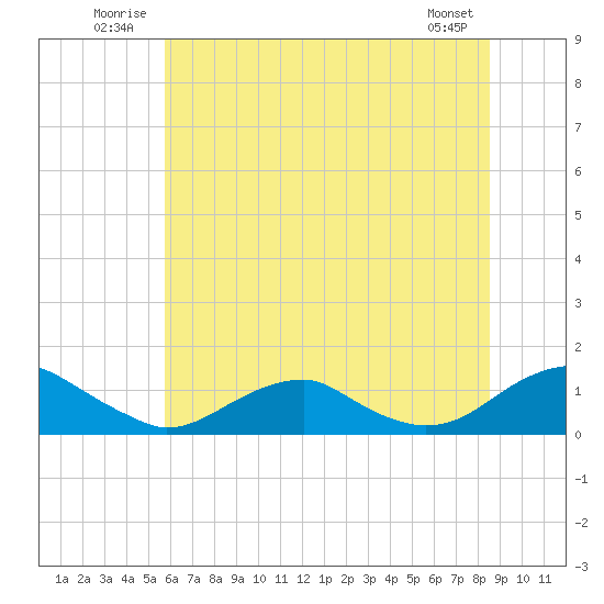 Lewisetta tide chart for Tuesday, July 2, 2024