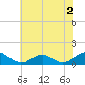 Lewisetta tide chart for Tuesday, July 2, 2024