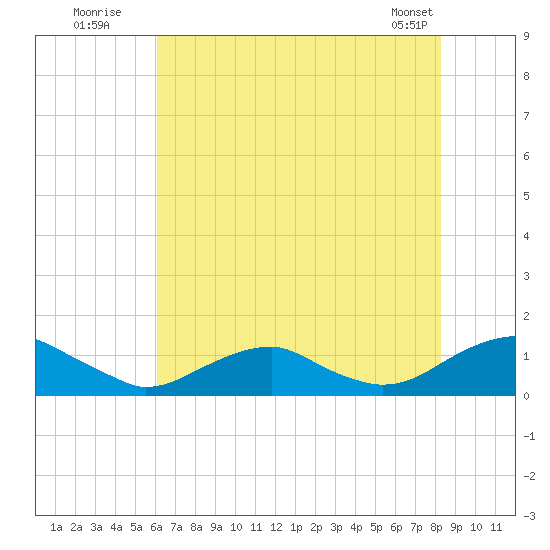 Lewisetta tide chart for Wednesday, July 31, 2024