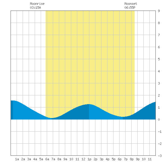 Lewisetta tide chart for Wednesday, July 3, 2024