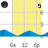 Lewisetta tide chart for Friday, July 5, 2024