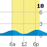 Lewisetta tide chart for Saturday, August 10, 2024