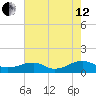 Lewisetta tide chart for Monday, August 12, 2024