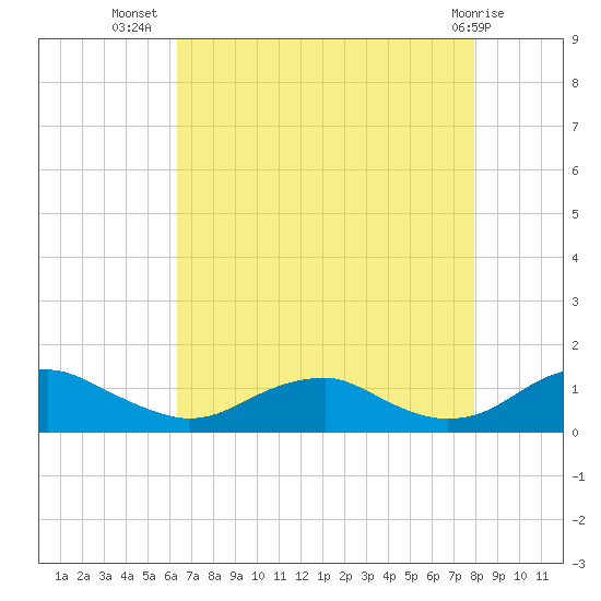 Lewisetta tide chart for Saturday, August 17, 2024