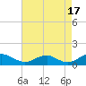 Lewisetta tide chart for Saturday, August 17, 2024