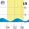 Lewisetta tide chart for Monday, August 19, 2024